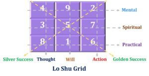 Read more about the article Lo Shu Grid Planes and Meaning of Arrows