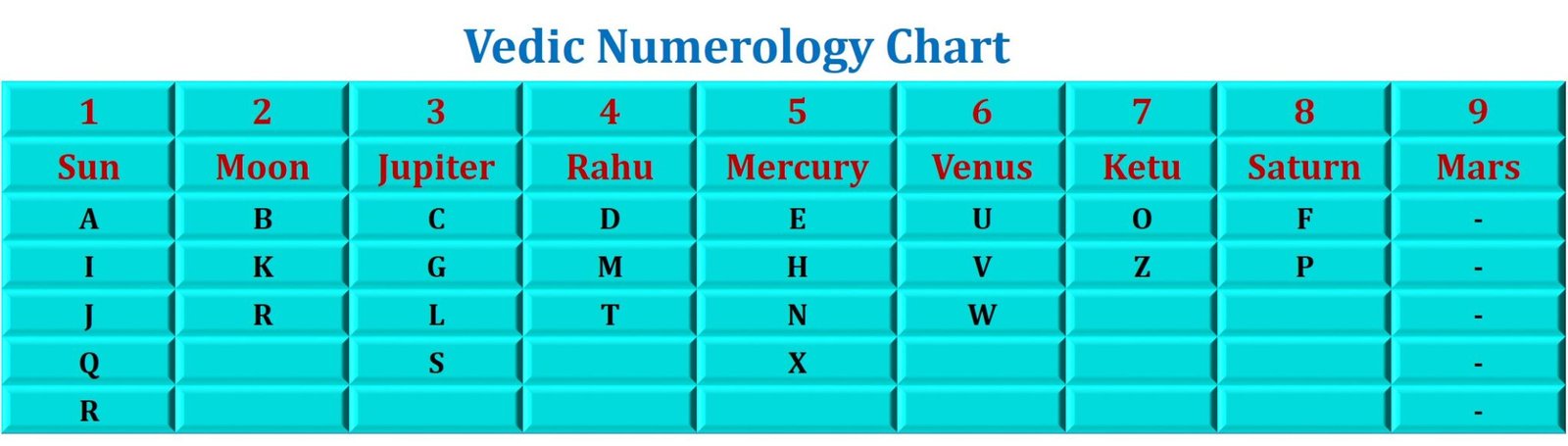 Indian (Vedic) Numerological Calculations - E Edificationhub