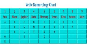 Read more about the article Indian (Vedic) Numerological Calculations