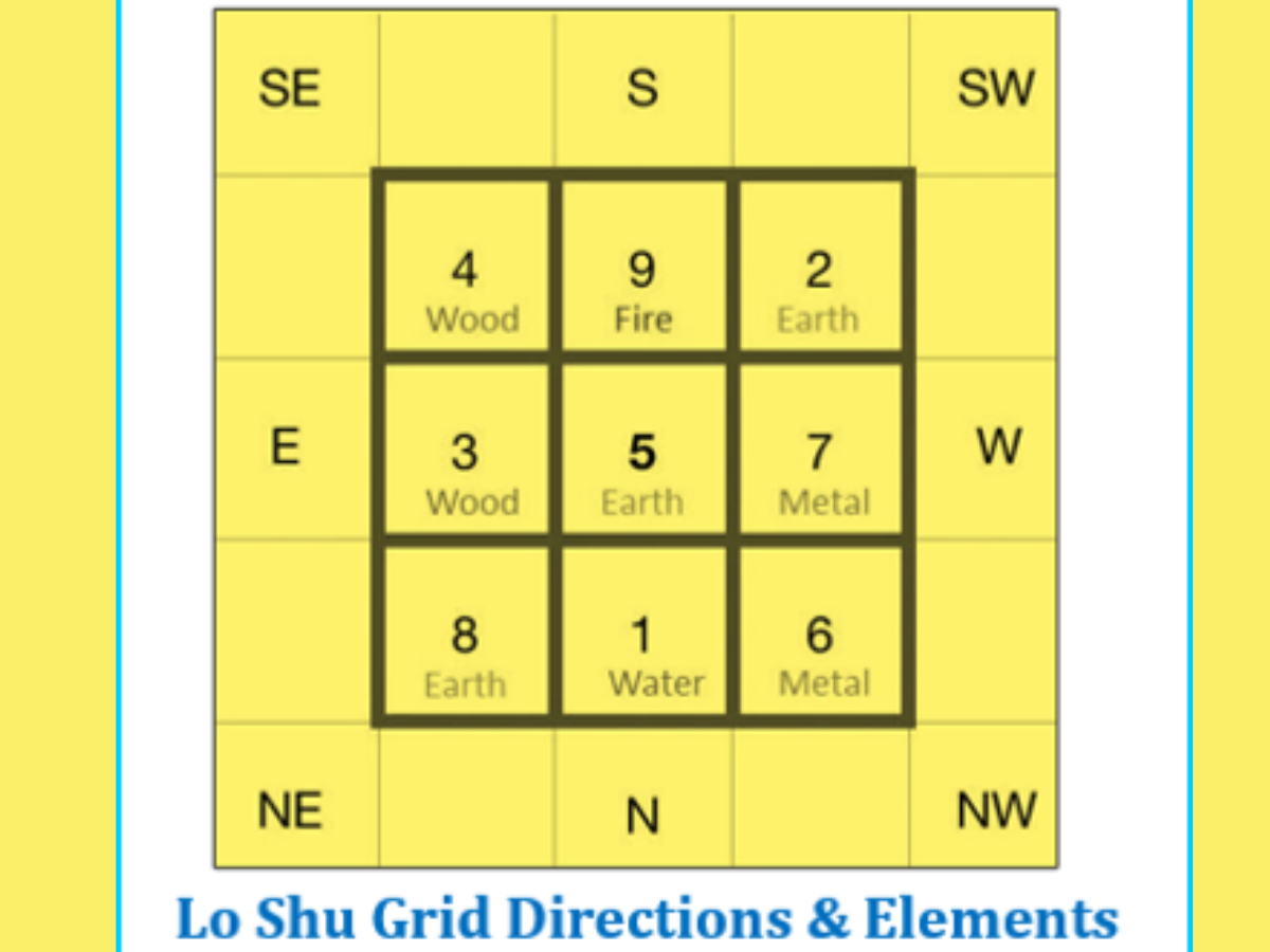 Lo Shu Grid Elements and Directions in Chinese Numerology